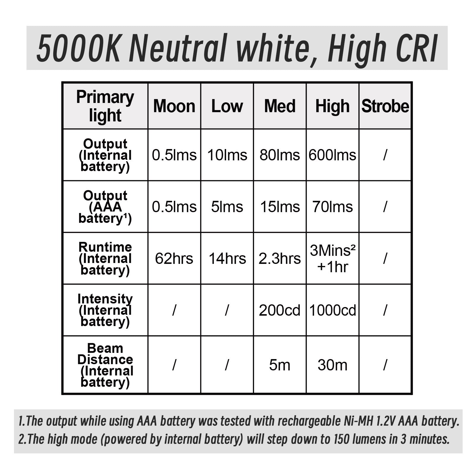 #led_high cri (5000K nw)